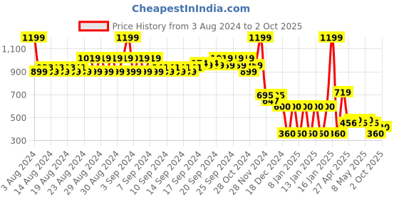 ajio.com fig Round Sling Bag with Detachable Strap fig Price History Graph from 3 Aug 2024 to 2 Oct 2025