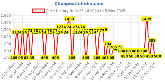 ajio.com fig Satchel Bag with Detachable Strap fig Price History Graph from 25 Jul 2024 to 5 Nov 2025