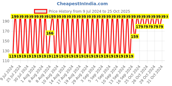 ajio.com fig Scarf with Fringes fig Price History Graph from 9 Jul 2024 to 24 Oct 2025