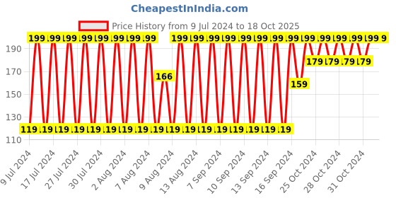 ajio.com fig Scarf with Fringes fig Price History Graph from 9 Jul 2024 to 17 Oct 2025