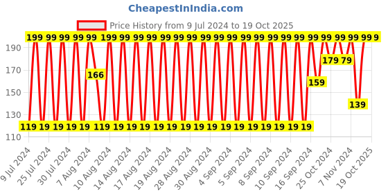 ajio.com fig Scarf with Fringes fig Price History Graph from 9 Jul 2024 to 19 Oct 2025