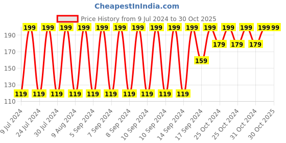 ajio.com fig Scarf with Fringes fig Price History Graph from 9 Jul 2024 to 30 Oct 2025