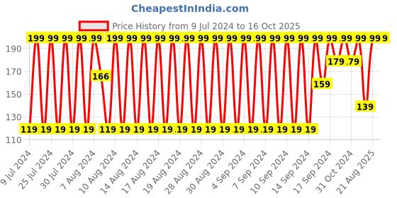 ajio.com fig Scarf with Fringes fig Price History Graph from 9 Jul 2024 to 15 Oct 2025