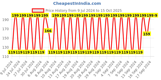 ajio.com fig Scarf with Fringes fig Price History Graph from 9 Jul 2024 to 15 Oct 2025