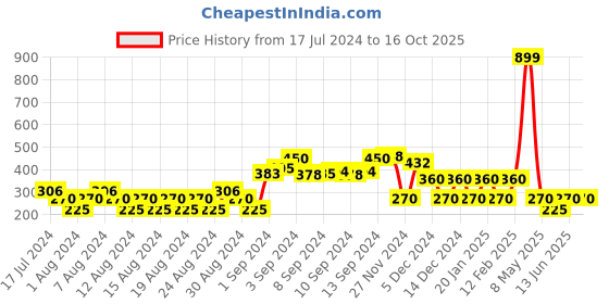 ajio.com fig Self-Design Round-Neck Sweater fig Price History Graph from 17 Jul 2024 to 16 Oct 2025