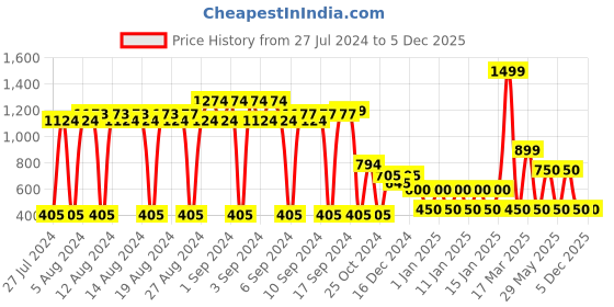 ajio.com fig Shoulder Bag with Zipper Pocket fig Price History Graph from 27 Jul 2024 to 4 Dec 2025