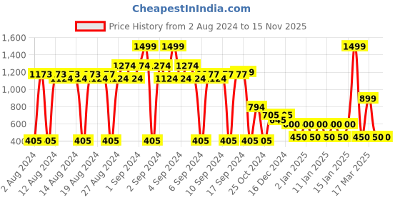 ajio.com fig Shoulder Bag with Zipper Pocket fig Price History Graph from 2 Aug 2024 to 13 Nov 2025