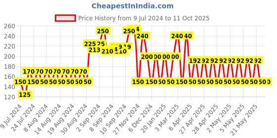 ajio.com fig Shrug with Shawl Lapel fig Price History Graph from 9 Jul 2024 to 10 Oct 2025