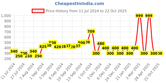 ajio.com fig Skinny Fit Flat-Front Trousers fig Price History Graph from 11 Jul 2024 to 22 Oct 2025