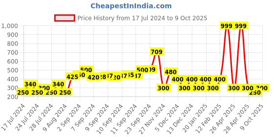 ajio.com fig Skinny Pants with Insert Pockets fig Price History Graph from 17 Jul 2024 to 9 Oct 2025