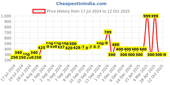 ajio.com fig Skinny Pants with Insert Pockets fig Price History Graph from 17 Jul 2024 to 12 Oct 2025