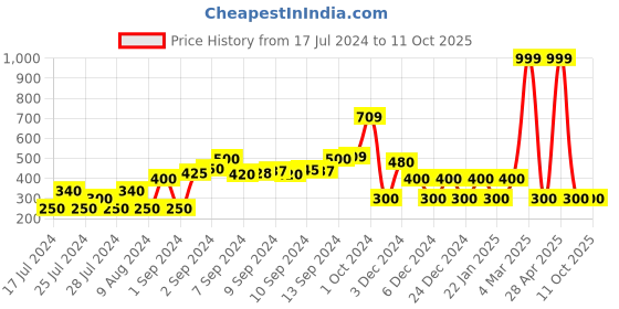 ajio.com fig Skinny Pants with Insert Pockets fig Price History Graph from 17 Jul 2024 to 11 Oct 2025