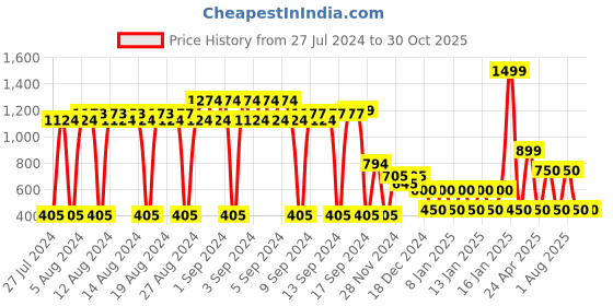 ajio.com fig Sling Bag with Metal Logo Accent fig Price History Graph from 27 Jul 2024 to 30 Oct 2025