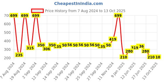 ajio.com fig Snoopy Print Nightshirt fig Price History Graph from 7 Aug 2024 to 12 Oct 2025