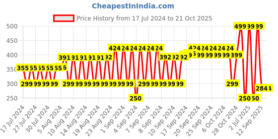 ajio.com fig Solid Crinkled Scarf fig Price History Graph from 17 Jul 2024 to 20 Oct 2025