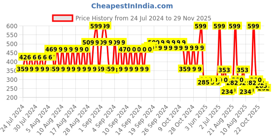 ajio.com fig Star Print Scarf fig Price History Graph from 24 Jul 2024 to 29 Nov 2025