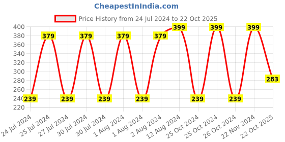 ajio.com fig Stole with Fringes fig Price History Graph from 24 Jul 2024 to 22 Oct 2025