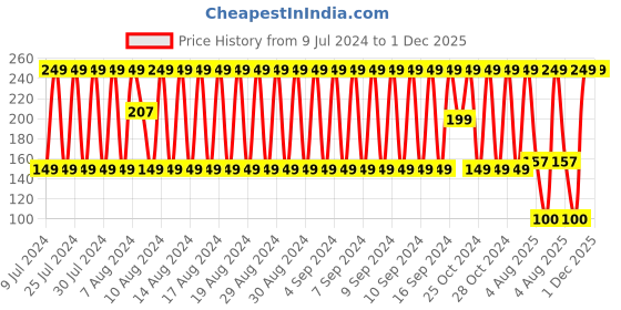 ajio.com fig Stole with Tassels fig Price History Graph from 9 Jul 2024 to 30 Nov 2025