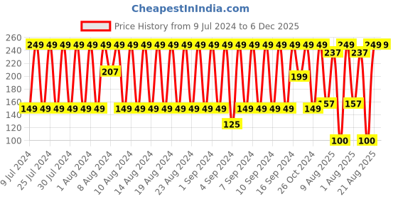 ajio.com fig Stole with Tassels fig Price History Graph from 9 Jul 2024 to 6 Dec 2025