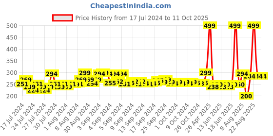 ajio.com fig Striped Polyester Scarf fig Price History Graph from 17 Jul 2024 to 11 Oct 2025
