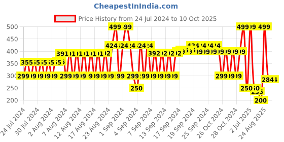ajio.com fig Striped Scarf with Fringed Hem fig Price History Graph from 24 Jul 2024 to 10 Oct 2025