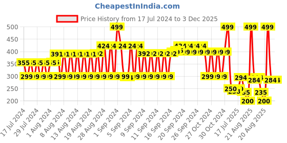 ajio.com fig Striped Scarf with Tassels fig Price History Graph from 17 Jul 2024 to 3 Dec 2025
