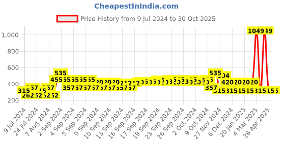 ajio.com fig Striped Shirt Dress with Waist Tie-Up fig Price History Graph from 9 Jul 2024 to 29 Oct 2025