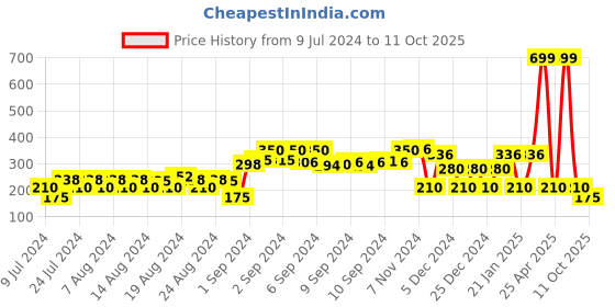 ajio.com fig Striped Top with Patch Pocket fig Price History Graph from 9 Jul 2024 to 11 Oct 2025
