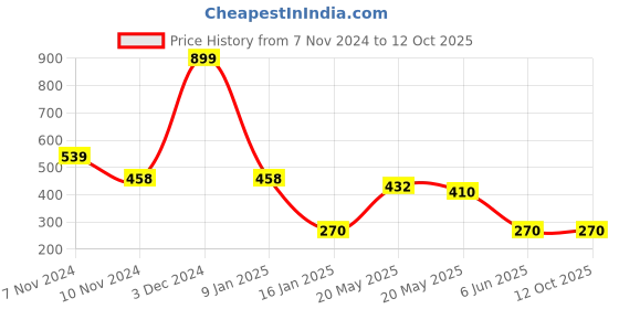 ajio.com fig Sweatshirt with Puff Sleeves fig Price History Graph from 7 Nov 2024 to 11 Oct 2025