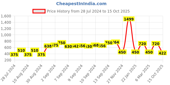ajio.com fig Textured Crew-Neck Pullover fig Price History Graph from 28 Jul 2024 to 15 Oct 2025
