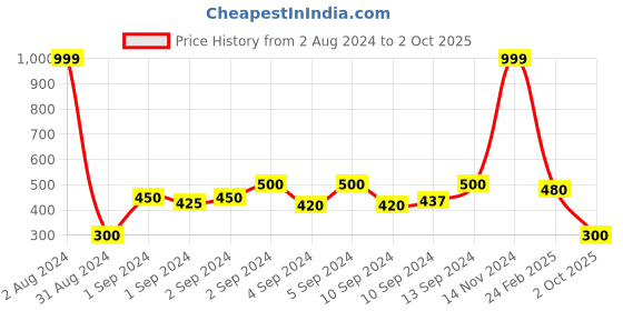 ajio.com fig Textured Crew-Neck Sweater fig Price History Graph from 2 Aug 2024 to 2 Oct 2025