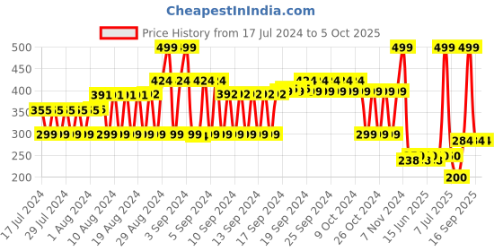 ajio.com fig Textured Polyester Scarf fig Price History Graph from 17 Jul 2024 to 4 Oct 2025