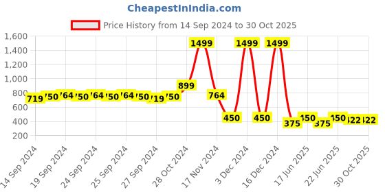 ajio.com fig Textured Pullover with Ribbed Hems fig Price History Graph from 14 Sep 2024 to 29 Oct 2025