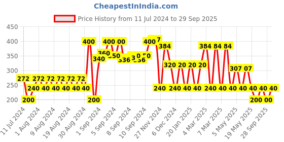 ajio.com fig Textured Round-Neck Pullover fig Price History Graph from 11 Jul 2024 to 29 Sep 2025