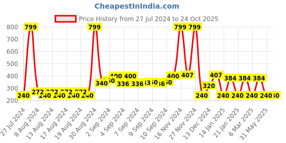 ajio.com fig Textured Round-Neck Pullover fig Price History Graph from 27 Jul 2024 to 24 Oct 2025