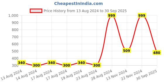 ajio.com fig Textured Round-Neck Top with Ribbed Hems fig Price History Graph from 13 Aug 2024 to 30 Sep 2025