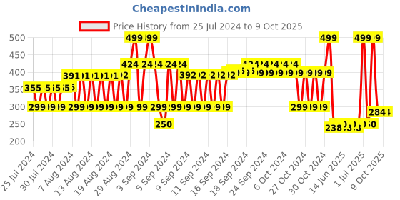 ajio.com fig Textured Scarf with Embellishments fig Price History Graph from 25 Jul 2024 to 8 Oct 2025
