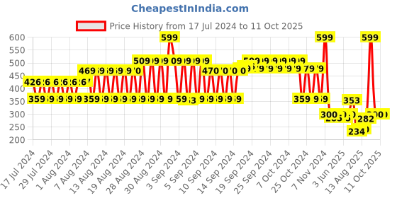 ajio.com fig Textured Scarf with Tassels fig Price History Graph from 17 Jul 2024 to 11 Oct 2025