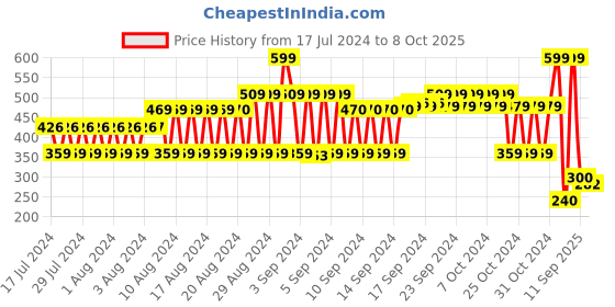 ajio.com fig Textured Scarf with Tassels Accent fig Price History Graph from 17 Jul 2024 to 8 Oct 2025