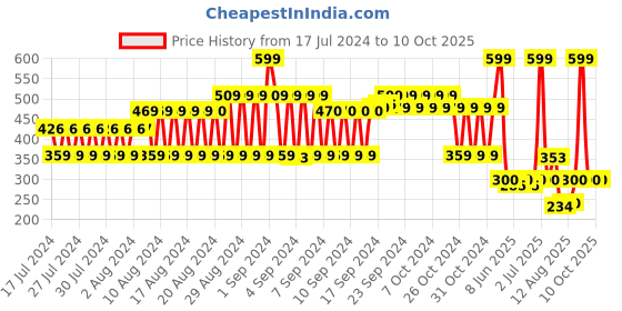 ajio.com fig Textured Scarf with Tassels Accent fig Price History Graph from 17 Jul 2024 to 9 Oct 2025
