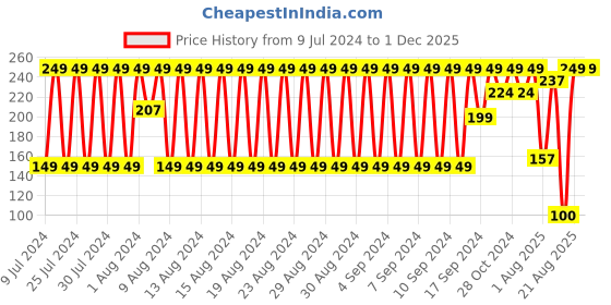 ajio.com fig Textured Stole with Tassels fig Price History Graph from 9 Jul 2024 to 30 Nov 2025
