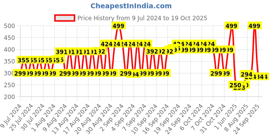 ajio.com fig Tie & Die Scarves with Tassels fig Price History Graph from 9 Jul 2024 to 18 Oct 2025