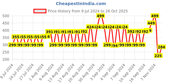 ajio.com fig Tie & Dye Scarf with Tassels fig Price History Graph from 9 Jul 2024 to 26 Oct 2025