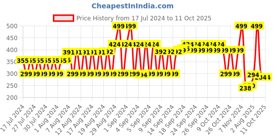 ajio.com fig Tie & Dye Scarf with Tassels fig Price History Graph from 17 Jul 2024 to 11 Oct 2025