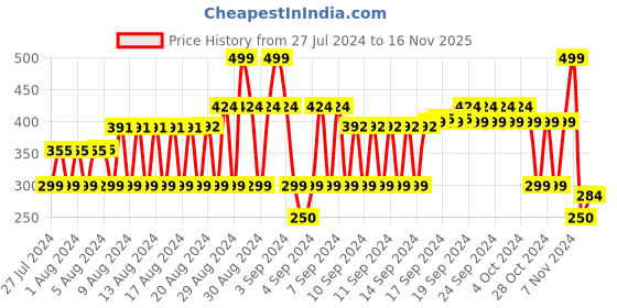 ajio.com fig Tie & Dye Stole with Tasselled Hem fig Price History Graph from 27 Jul 2024 to 16 Nov 2025