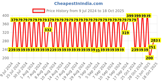 ajio.com fig Tie & Dye Stole with Tassels fig Price History Graph from 9 Jul 2024 to 15 Oct 2025