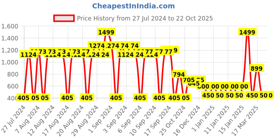 ajio.com fig Tote Bag with Detachable Strap fig Price History Graph from 27 Jul 2024 to 21 Oct 2025