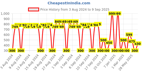 ajio.com fig Tote Bag with Zip Closure fig Price History Graph from 3 Aug 2024 to 9 Sep 2025