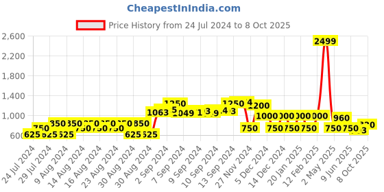 ajio.com fig Trench Coat with Flap-Pockets fig Price History Graph from 24 Jul 2024 to 8 Oct 2025