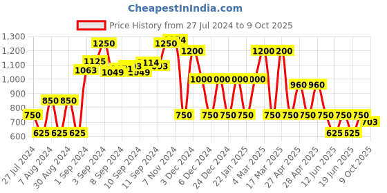 ajio.com fig Trench Coat with Flap-Pockets fig Price History Graph from 27 Jul 2024 to 9 Oct 2025